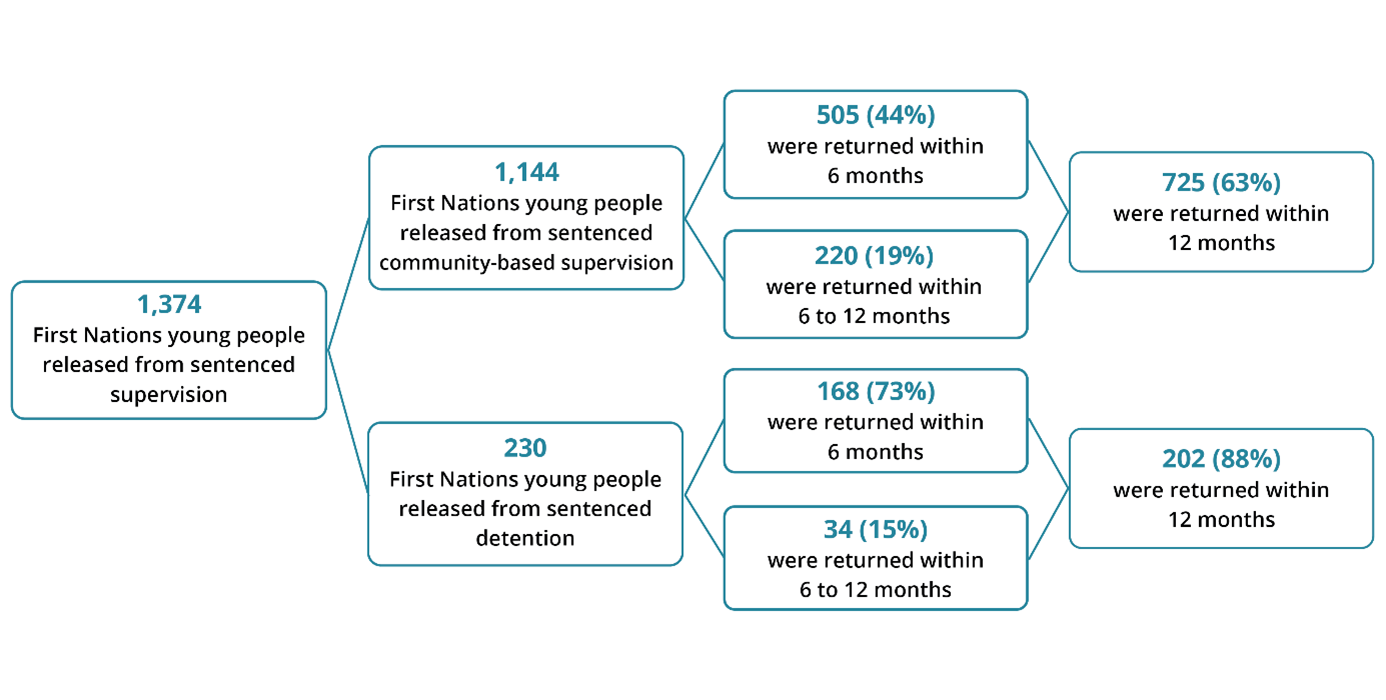 This flow chart shows that First Nations young people who had completed a detention sentence were the most likely to return to sentenced supervision within 12 months.