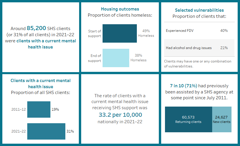 This image highlights a number of key finding concerning clients with a current mental health issue. Around 85,200 SHS clients in 2021–22 were clients with a current mental health issue; the rate of these clients was 33.2 per 10,000 population; nearly a third of all SHS clients were clients with a current mental health issue; around 40%25 were experiencing family and domestic violence; 49%25 started support homeless and 38%25 ended support homeless; and more than two thirds had previously been assisted at some point since July 2011.