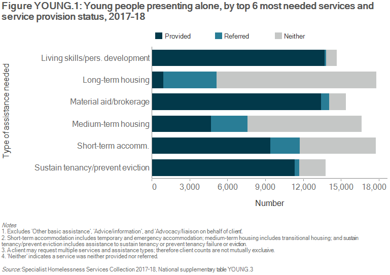 Figure YOUNG.1:  Young people presenting alone, by top 6 most needed services and service provision status, 2017–18. The stacked horizontal bar graph shows that the most common needs identified for young people presenting alone were accommodation related: 41%25 requested short-term or emergency accommodation (53%25 were provided with this accommodation), 38%25 requested medium-term/transitional housing (28%25 were provided with this accommodation), 41%25 requested long-term accommodation (5%25 provided with this accommodation).