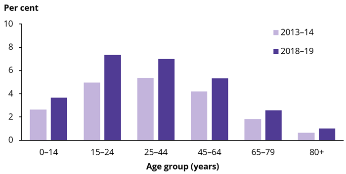 The clustered vertical bar chart shows the percentage of people who had a Medicare-subsidised allied mental health service by age group. In 2018–19, 7.3%25 of people aged 15–24 had an allied mental health service followed by 7.0%25 of people aged 25–44. In 2013–14, 5.0%25 of people aged 15–24 and 5.3%25 of people aged 25–44 had an allied health mental health service.