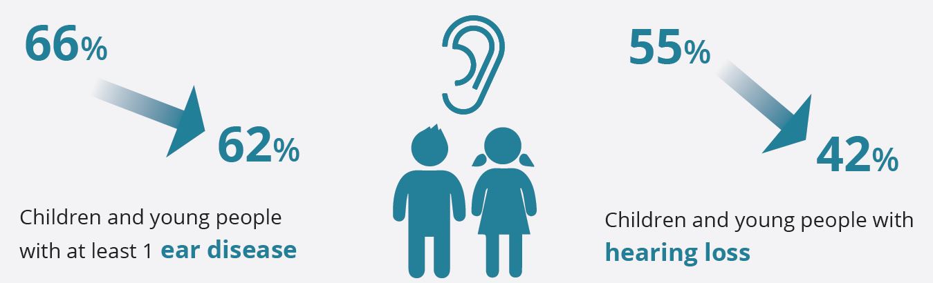 This diagram shows that, between July 2012 and December 2019: the proportion of children and young people with at least 1 ear disease decreased from 66% to 62% and the proportion of children and young people with hearing loss decreased from 55% to 42%.