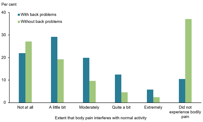 The vertical bar chart shows that people with back problems were more likely to describe their bodily pain as interfering with their daily activities ‘a little bit’ (29%25), ‘moderately’ (20%25), ‘quite a bit’ (13%25), and ‘extremely’ (5.8%25) compared with people without back problems (19%25, 9.6%25, 4.6%25 and 2.4%25, respectively). People with back problems were less likely to describe no interference in daily activities (22%25) or no bodily pain (11%25) compared with people without back problems (27%25 and 37%25, respectively).