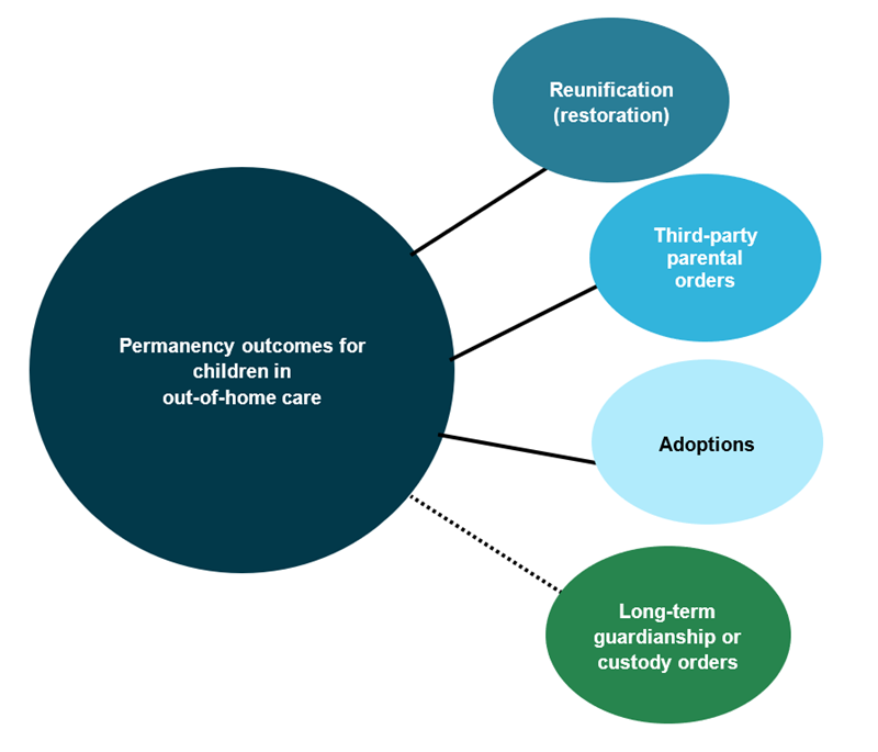 This relationship map provides an illustration of different permanency outcomes for children in out-of-home care. The permanency events are reunification (or restoration), third-party parental placements, adoptions and long-term guardianship or custody orders.