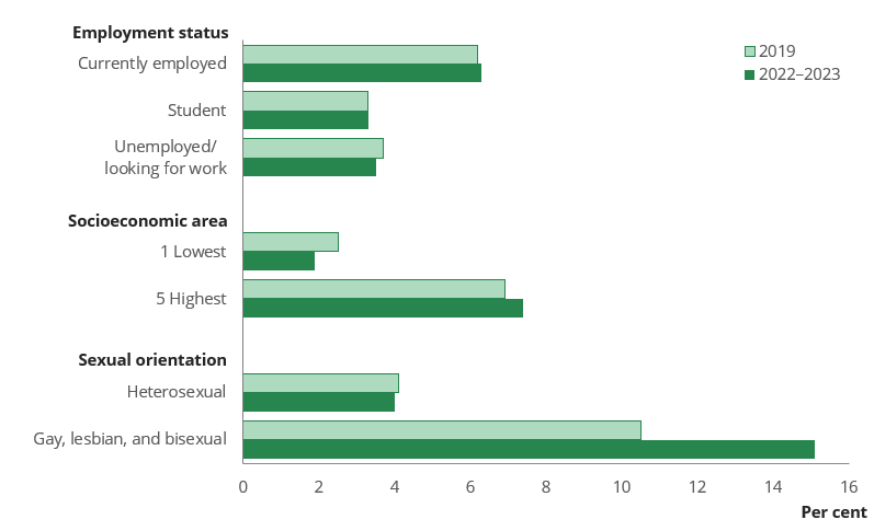 Bar chart shows people are more likely to have used cocaine recently if they are currently employed, gay, lesbian, or bisexual, or living in the highest socioeconomic areas.