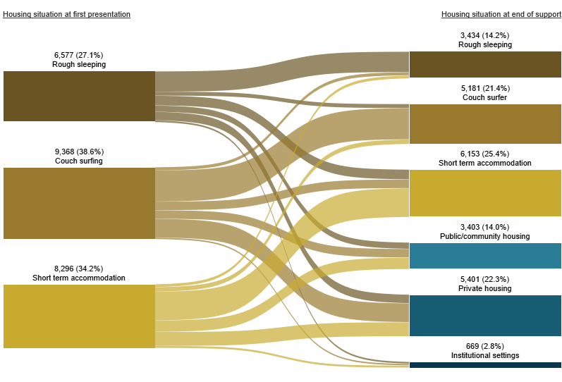 Figure MH.3: Housing situation for clients with closed support who were experiencing homelessness at the start of support, 2018–19. This Sankey diagram shows the housing situation (including rough sleeping, couch surfing, short term accommodation, public/community housing, private housing and Institutional settings) of clients with a current mental health issue with closed support periods at first presentation and at the end of support. In 2018–19 at the beginning of support, of those experiencing homelessness, 39%25 were couch surfing and 34%25 were in short term accommodation. At the end of support, 25%25 of clients were in short term accommodation and 21%25 were couch surfing. A total of 61%25 of clients were homeless.