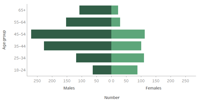 Figure ADF.1: Clients who are current or former members of the Australian Defence Force, by age and sex, 2018–19. The horizontal population pyramid shows the marked differences in client numbers between the age profiles of male and female SHS clients who self-identified as current or former members of the Australian Defence Force. The highest numbers of both male and female  clients were aged between 45 and 54 years (almost 300 male clients and over 100 female clients).
