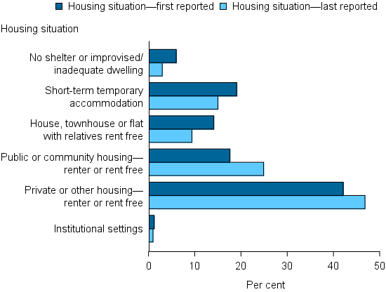 Figure DV.3: Clients who have experienced domestic and family violence and who had closed support, by housing situation at the beginning and end of support, 2014–15. The bar graph shows that private or other housing was the most common tenure both at the first and last reported support periods, rising to nearly 50%25 at last reported. Public or community housing rose from under 20%25 to over 25%25 of clients, while short-term temporary accommodation fell from 20%25 to approximately 16%25.