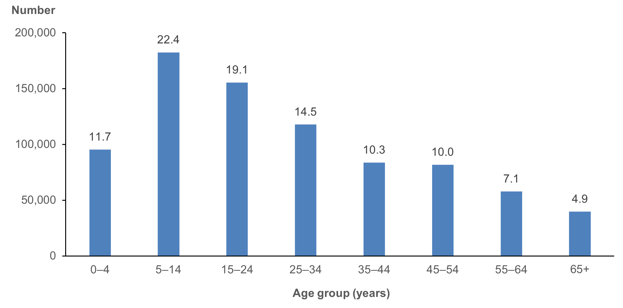 Column chart presents the age distribution of respondents to the 2018–19 NATSIHS. The age groups with the largest numbers were 5–14 (22%) and 15–24 (19%).
