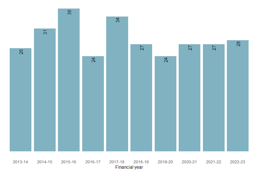 Numbers of injury death from 2013–14 to 2022–23.