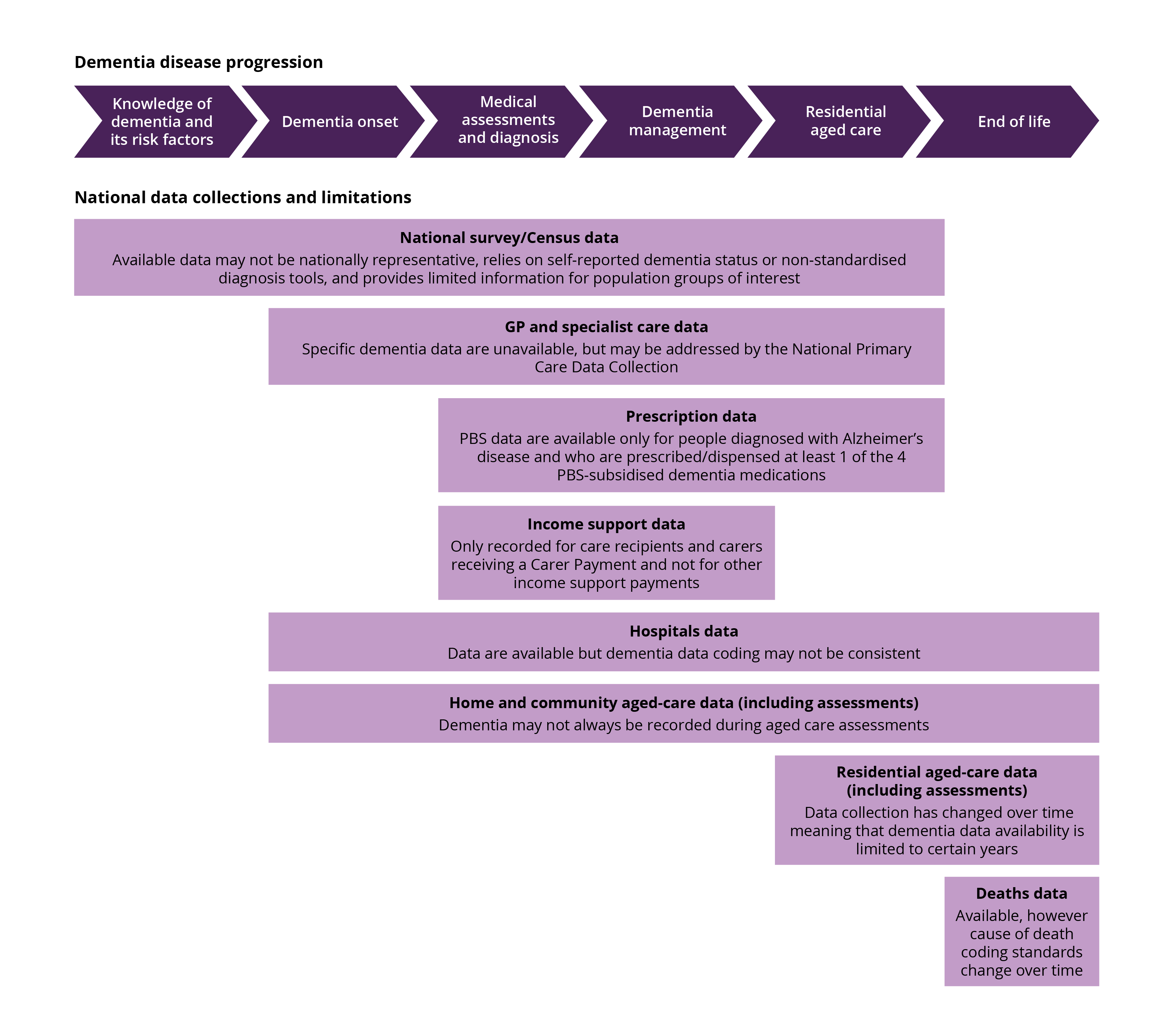 infographic provides stages of dementia disease progression and related data sources