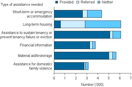 Figure OLDER.1: Older clients by most needed services and service provision status (top 6), 2014–15. The stacked bar graph shows that most clients seeking assistance to sustain tenancy, material aid/brokerage, financial information and assistance for domestic/family violence were provided these services by SHS agencies. More older clients required services for long-term housing than short-term or emergency housing, however a much smaller number were provided long-term housing.