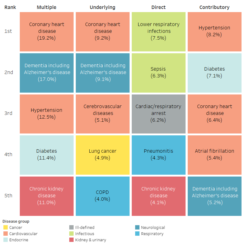 The most common causes involved in death were coronary heart disease and dementia including Alzheimer’s disease. These causes were also the two leading underlying causes of death.