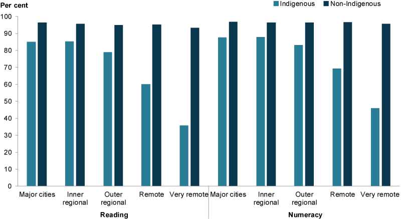 This column chart shows that the proportion of Indigenous children at or above the national minimum standards decreased as remoteness increased.