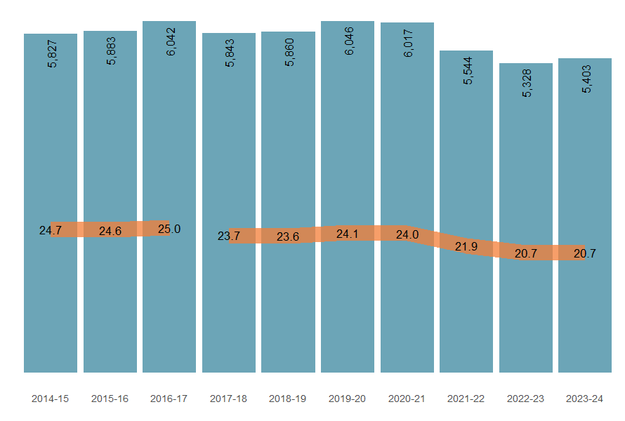 Numbers and age-standardised rates of injury hospitalisation from 2014–15 to 2023–24.