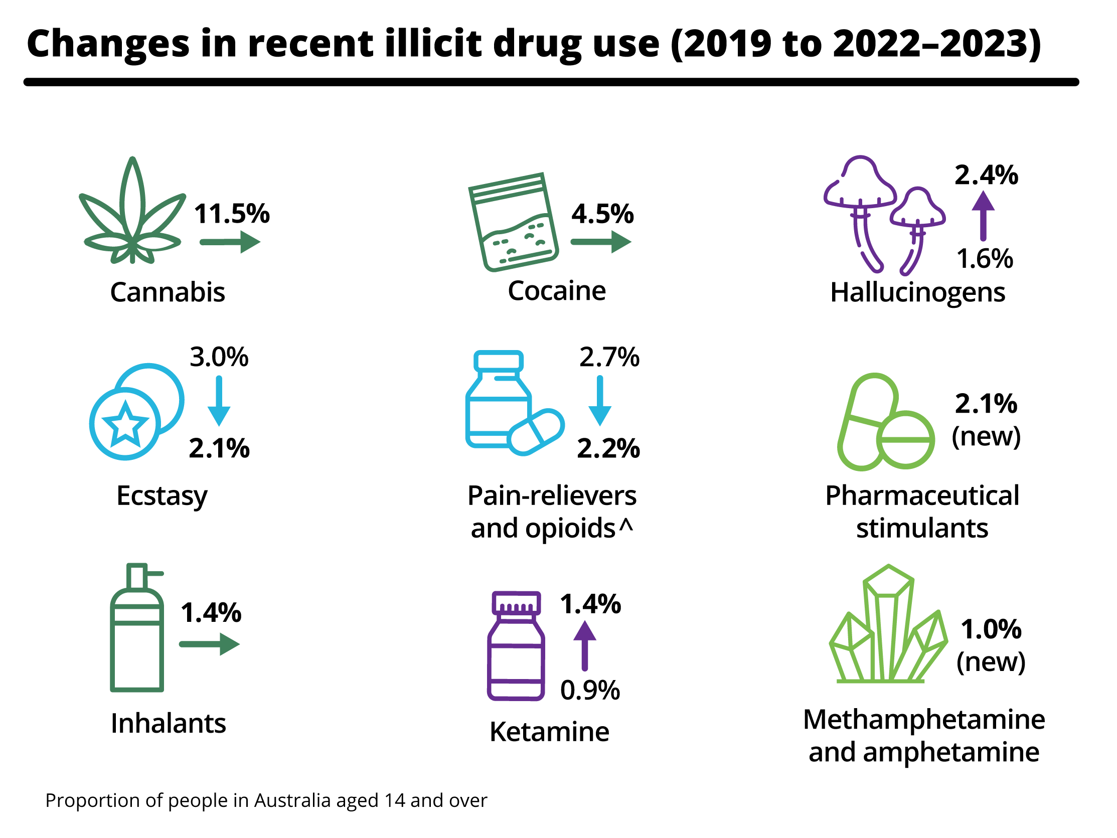 The infographic shows increases in the use of hallucinogens and ketamine between 2019 and 2022–2023, and decreases in ecstasy, and pain-relievers and opioids.