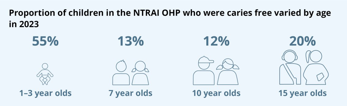 The infographic shows that, proportion of children in the NTRAI OHP who were caries free varied by age. In 2023, among them, 55% of 1–3 year olds, 13% of 7 year olds, 12% of 10 year olds and 20% of 15 year old were caries free.