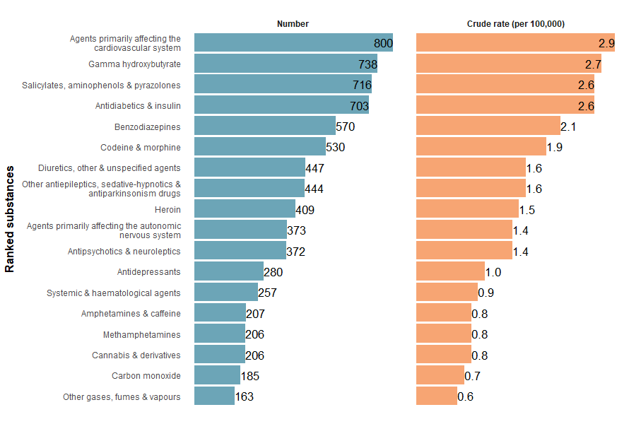 Figure 1b shows the ranked number and crude rate of accidental poisoning hospitalisations by substance. The top three, ranked from highest to lowest were agents primarily affecting the cardiovascular systems, gamma hydroxybutyrate (ghb)s and antidiabetics & insulin.
