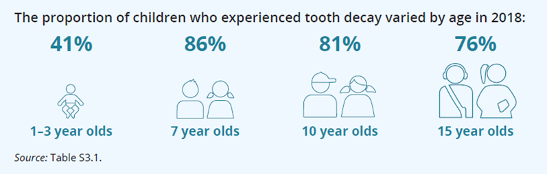 The proportion of children who experienced tooth decay varied by age in 2018: 41%25 of 1–3 year olds. 86%25 of 7 year olds. 81%25 of 10 year olds. 76%25 of 15 year olds. Source: Table S3.1.