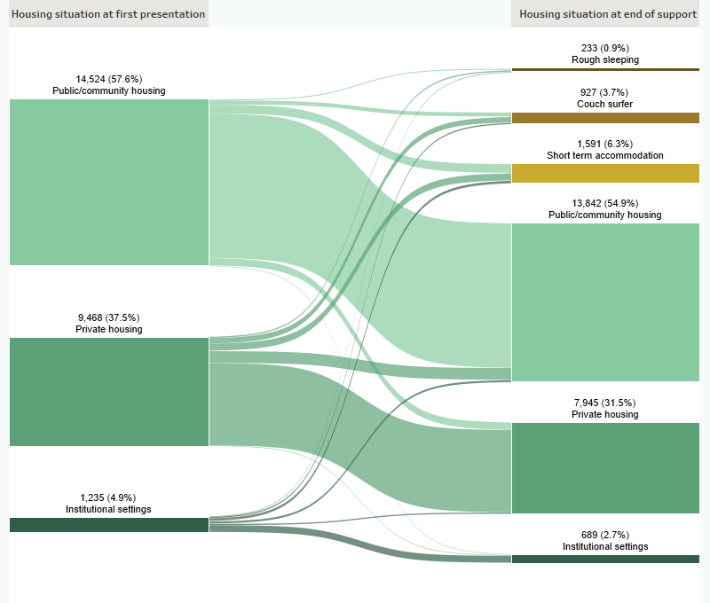 This Sankey diagram shows the housing situation (including rough sleeping, couch surfing, short-term accommodation, public/community housing, private housing and institutional settings) of Indigenous clients with closed support periods at first presentation and at the end of support. In 2019–20 at the beginning of support, of those at risk of homelessness, 57%25 were in public or community housing. At the end of support, 55%25 of clients were in public or community housing and 32%25 were in private housing. A total of 11%25 of clients were homeless.
