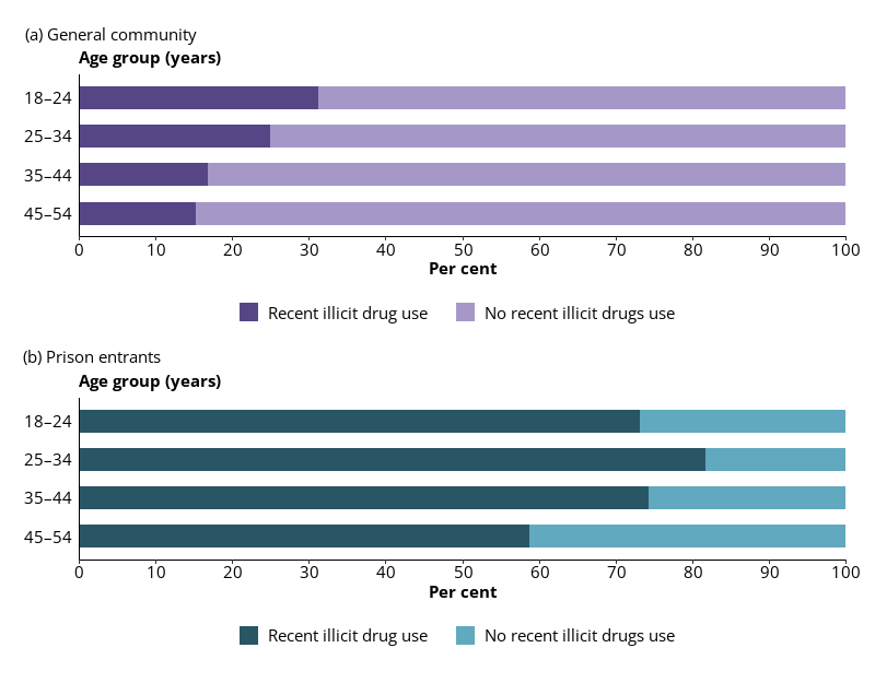 This figure shows 2 horizontal bar charts, showing recent illicit drug use in the previous 12 months reported in prison entrants and in the general community.