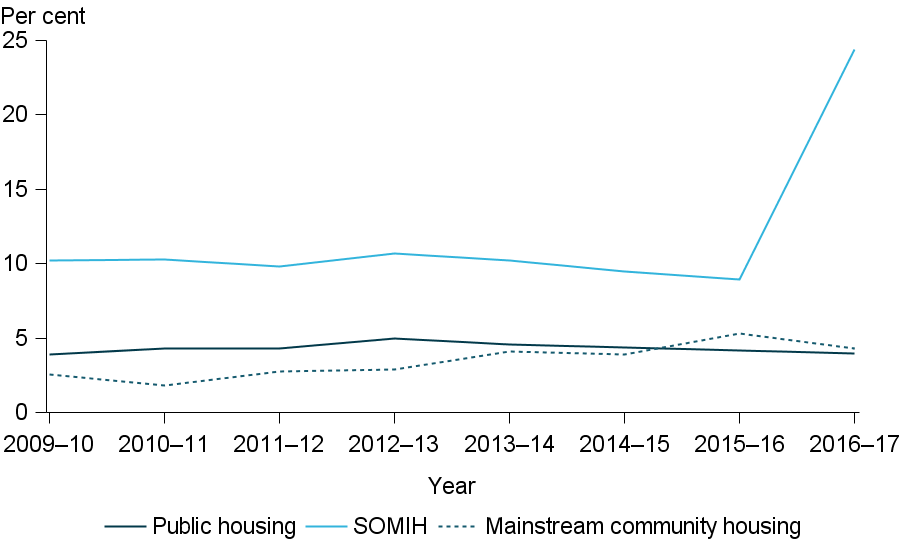 This line graph shows the proportion of overcrowded households in social housing, by social housing program type, from 2009-10 to 2016-17.
The proportion of SOMIH households living in overcrowded conditions has consistently remained more than double that of other social housing programs. Overcrowding in SOMIH decreased slightly from 10%25 in 2009–10 to just under 9%25 in 2015–16. With the addition of over 5,000 remote public housing dwellings in the Northern Territory included in the SOMIH data collection in 2016–17, there has been an increase in the proportion of overcrowding, up 14 percentage points to 24%25. Overcrowding in public housing has remained stable at around 4%25 between 2009–10 and 2016–17. Overcrowding in community housing has increased from 3%25 to 4%25 between 2009–10 and 2016–17.